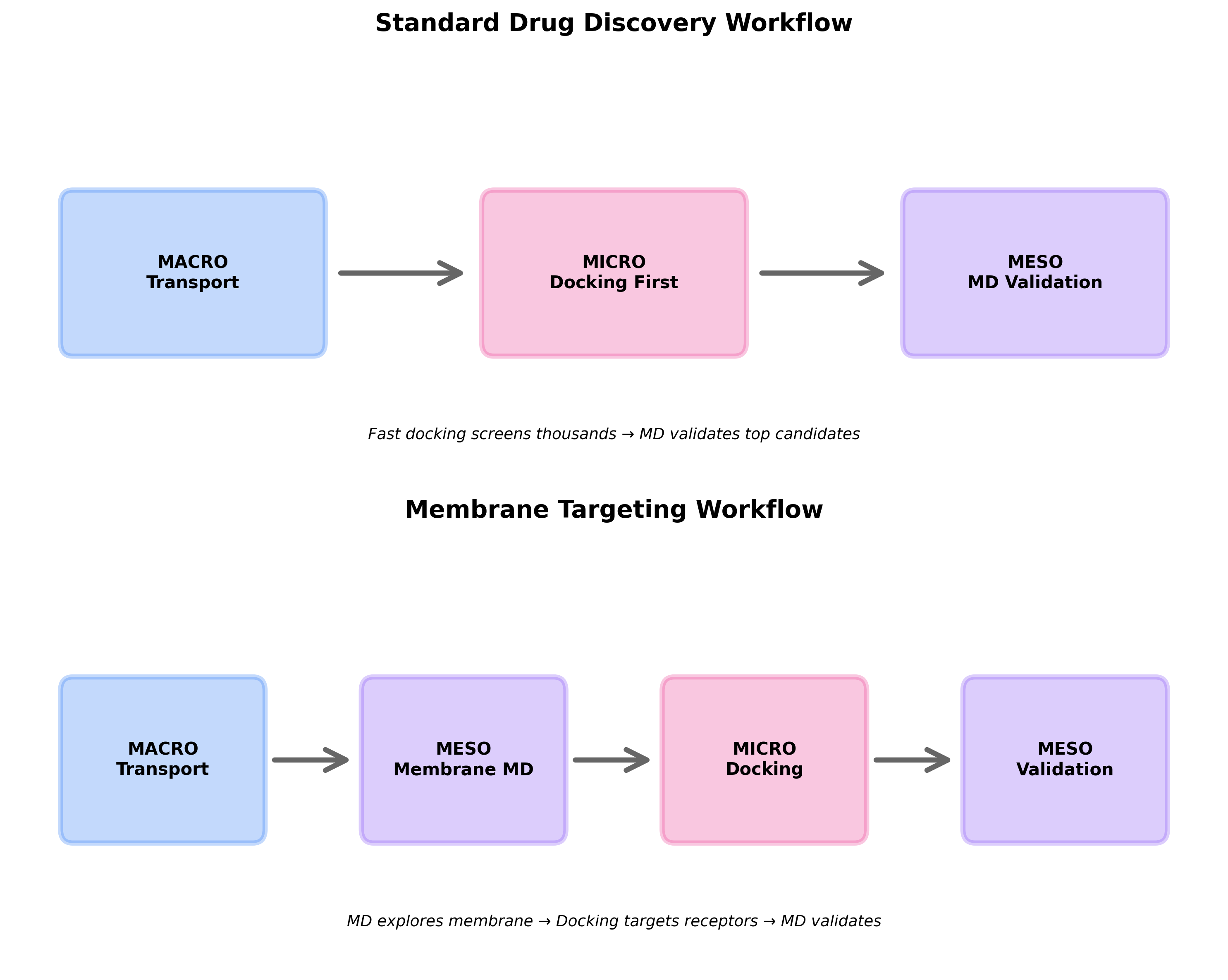 Bidirectional workflow comparison: Standard screening vs Membrane targeting